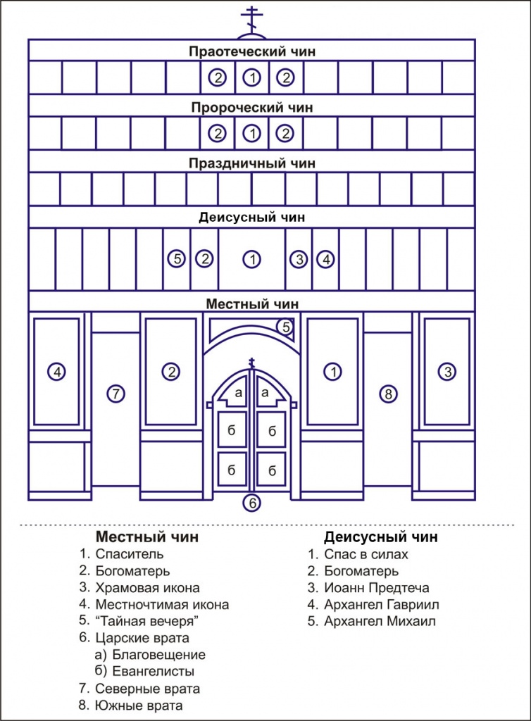 Схема храмового иконостаса